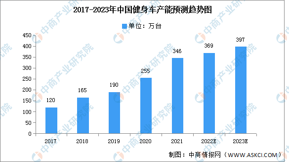 2023年中国健身车产能及产量预测分析（图）(图1)