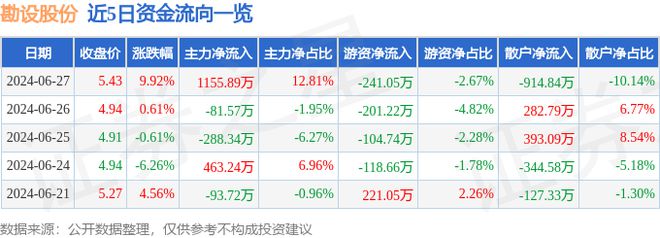 金沙乐娱场6月27日勘设股份涨停分析：ETC大基建西部大开发概念热股(图1)