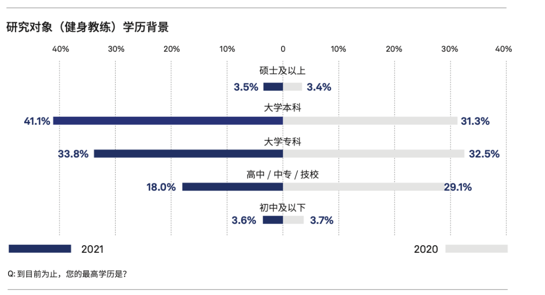 高学历的健身教练越来越多了(图1)