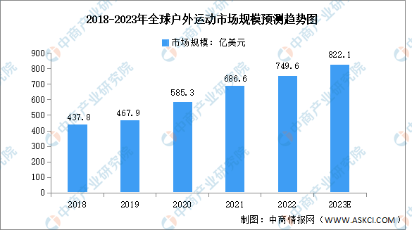 金沙乐娱场2023年全球户外运动市场规模及消费者人数预测分析（图）(图1)