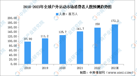 金沙乐娱场2023年全球户外运动市场规模及消费者人数预测分析（图）(图2)