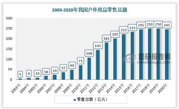 金沙乐娱场app下载中国户外运动行业发展现状调研与投资趋势预测报告(图2)