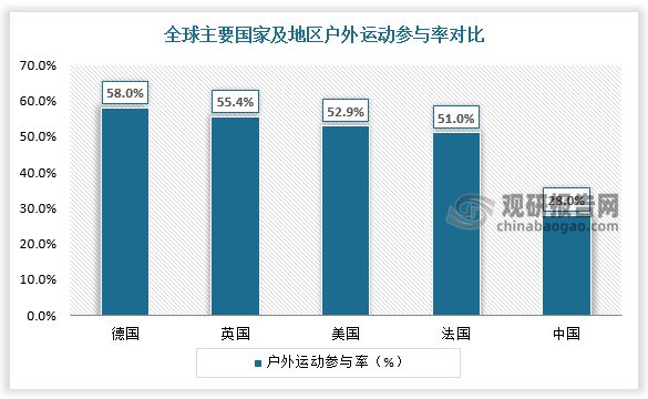 金沙乐娱场app下载中国户外运动行业发展现状调研与投资趋势预测报告(图3)