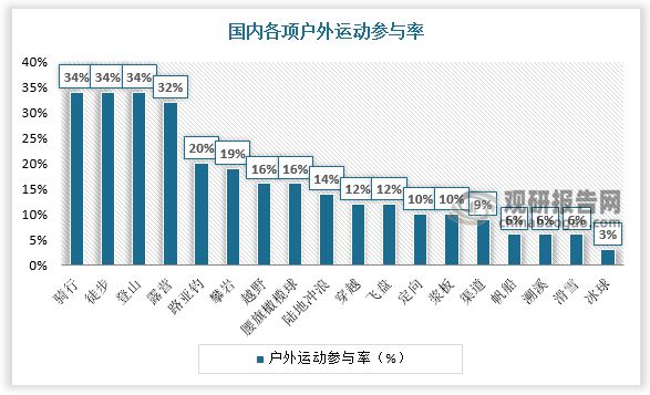 金沙乐娱场app下载中国户外运动行业发展现状调研与投资趋势预测报告(图5)