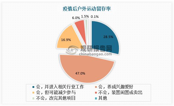 金沙乐娱场app下载中国户外运动行业发展现状调研与投资趋势预测报告(图8)