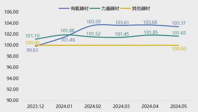 5月宁津健身器材产品价格指数小幅回落(图1)