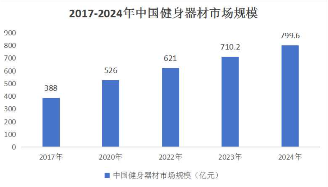 2024年健身器械行业发展前景分析：健身器械行业产值约为51232亿元(图1)