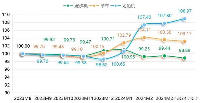 金沙乐娱场宁津健身器材产品价格指数小幅上行！(图3)