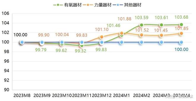 金沙乐娱场宁津健身器材产品价格指数小幅上行！(图2)