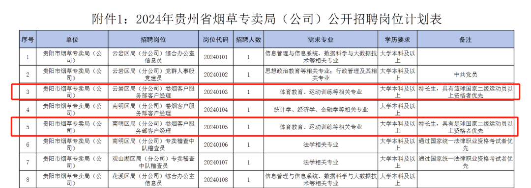 体育运动相关专业足球篮球二级以上运动员优先？烟草局两岗位招聘惹争议工作人员回应(图1)