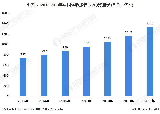 2020年运动服饰行业市场发展前景分析 人均花费提升空间可期(图1)