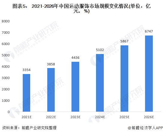 金沙乐娱场2021年中国运动服饰行业市场规模及发展前景分析 运动服饰将持续迅速发(图5)