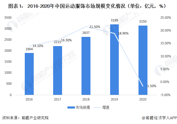 金沙乐娱场2021年中国运动服饰行业市场规模及发展前景分析 运动服饰将持续迅速发(图1)