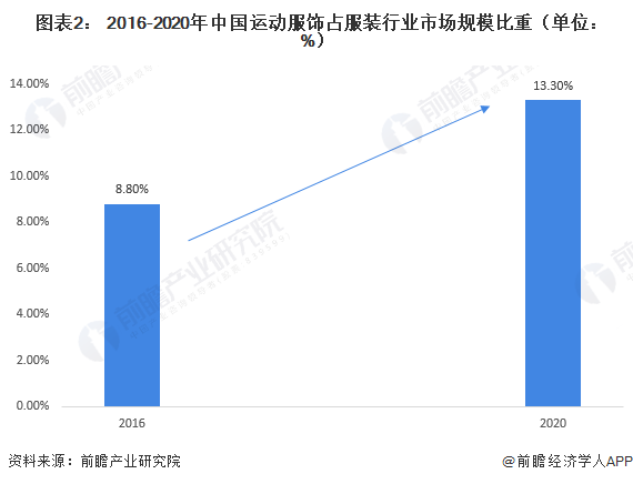 金沙乐娱场2021年中国运动服饰行业市场规模及发展前景分析 运动服饰将持续迅速发(图2)