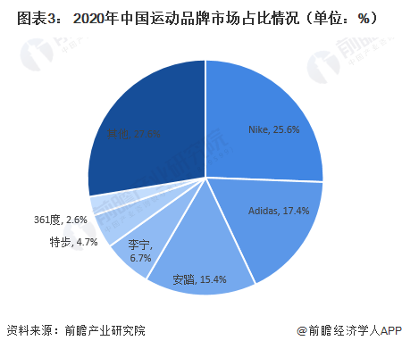 金沙乐娱场2021年中国运动服饰行业市场规模及发展前景分析 运动服饰将持续迅速发(图3)