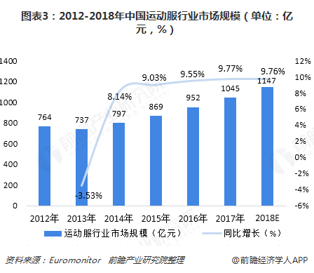 2018年中国运动服行业发展现状与市场趋势 时尚化、智能化成为发展潮流【组图】(图3)