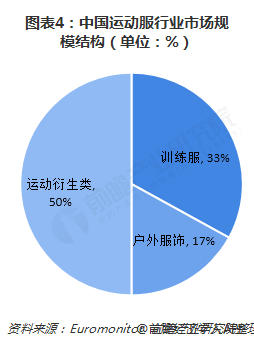 2018年中国运动服行业发展现状与市场趋势 时尚化、智能化成为发展潮流【组图】(图4)