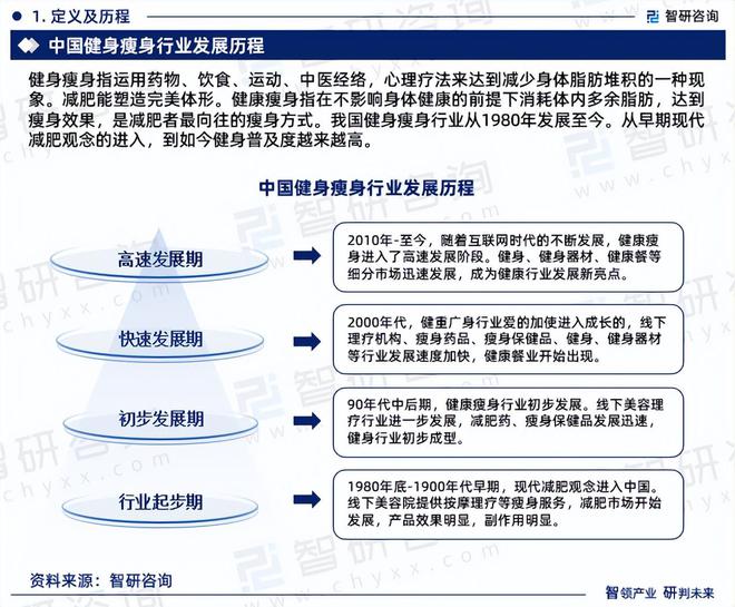 金沙乐娱场app下载2024版健身瘦身行业发展现状及市场全景评估报告（智研咨询发(图3)