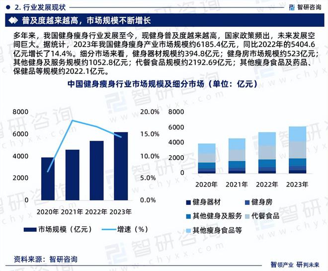 金沙乐娱场app下载2024版健身瘦身行业发展现状及市场全景评估报告（智研咨询发(图4)