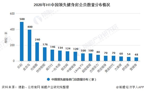 金沙乐娱场app下载2020年中国健身房行业市场竞争格局及发展前景分析 健身人口(图1)