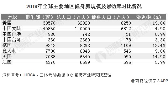 金沙乐娱场app下载2020年中国健身房行业市场竞争格局及发展前景分析 健身人口(图5)