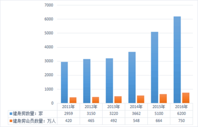 金沙乐娱场健身房行业市场状况分析(图1)