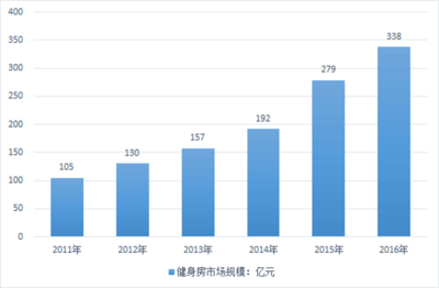 金沙乐娱场健身房行业市场状况分析(图2)