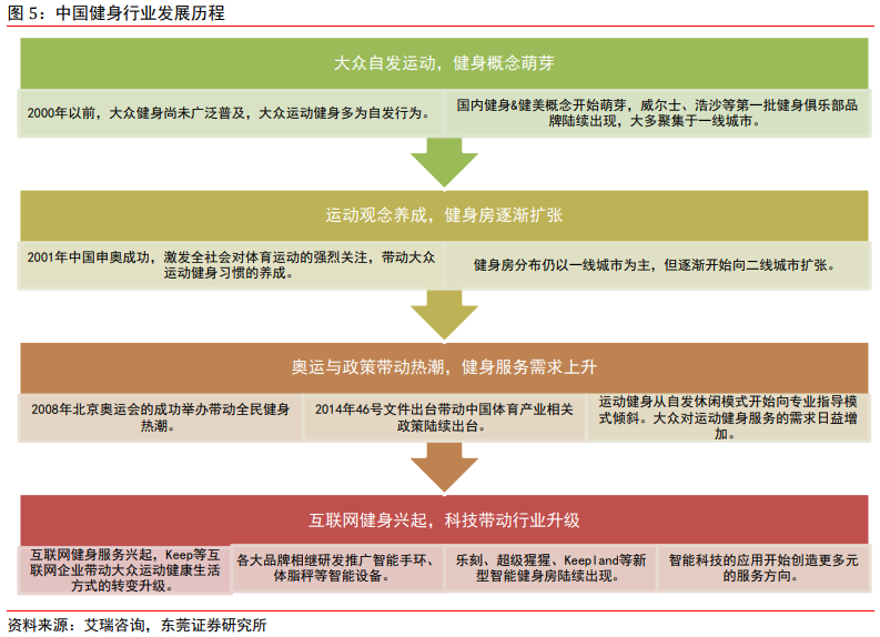 中国健身行业发展历程与现状分析及产业链一览2021(图1)