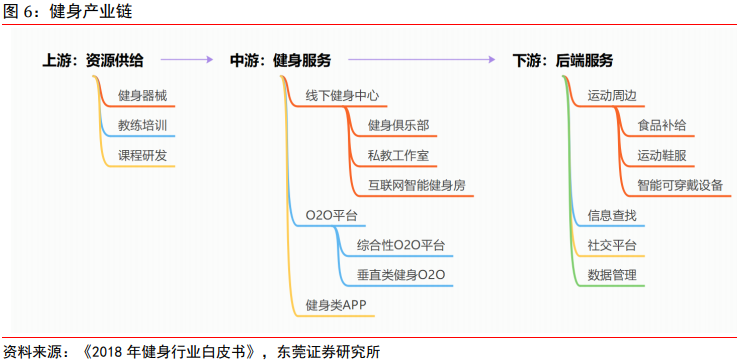 中国健身行业发展历程与现状分析及产业链一览2021(图2)