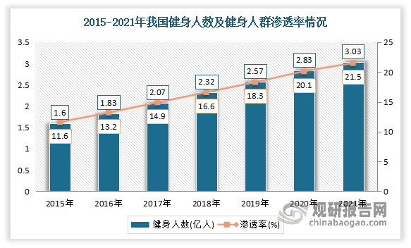 我国健身行业发展现状及预测 市场规模不断扩大 预计2026年健身人数将达到416(图1)