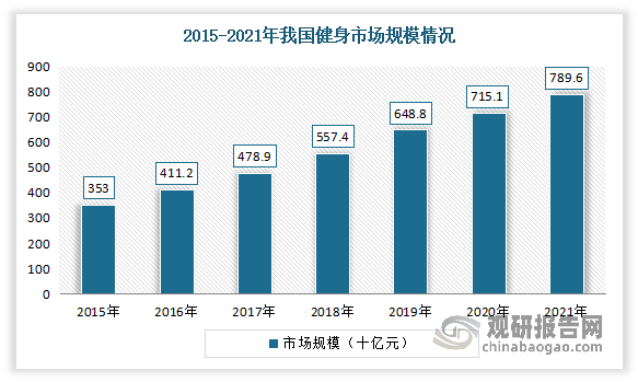 我国健身行业发展现状及预测 市场规模不断扩大 预计2026年健身人数将达到416(图2)