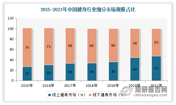 我国健身行业发展现状及预测 市场规模不断扩大 预计2026年健身人数将达到416(图3)