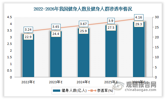 我国健身行业发展现状及预测 市场规模不断扩大 预计2026年健身人数将达到416(图4)