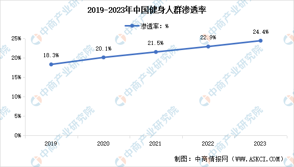 2024年中国健身行业市场现状预测分析：健身人群渗透率不断提高（图）(图2)