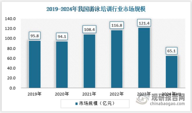 金沙乐娱场app下载中国‌‌游泳培训‌行业发展深度分析报告（2024-2031年(图1)