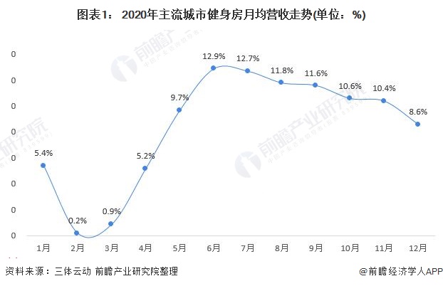 行业深度！十张图看2021年中国健身行业市场现状及发展趋势 Z世代成为健身消费主(图1)