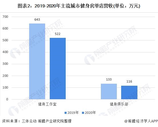 行业深度！十张图看2021年中国健身行业市场现状及发展趋势 Z世代成为健身消费主(图2)