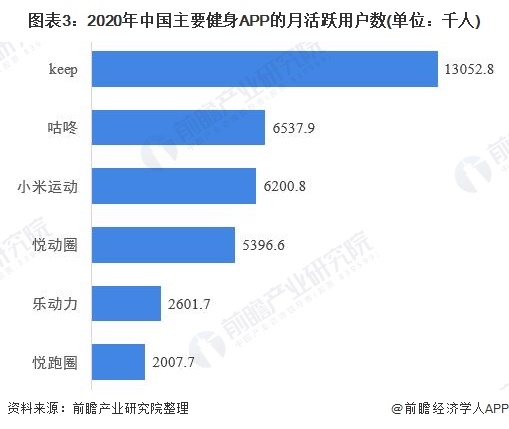 行业深度！十张图看2021年中国健身行业市场现状及发展趋势 Z世代成为健身消费主(图3)