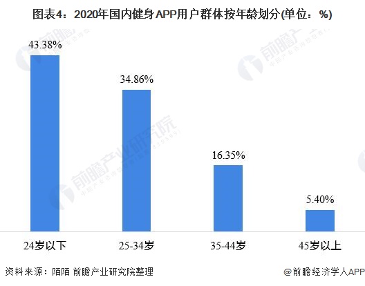 行业深度！十张图看2021年中国健身行业市场现状及发展趋势 Z世代成为健身消费主(图4)