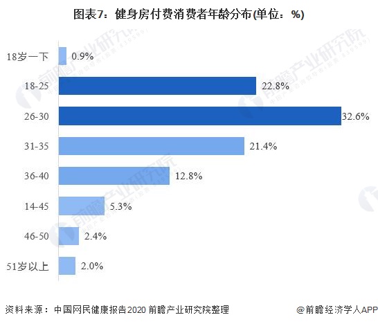 行业深度！十张图看2021年中国健身行业市场现状及发展趋势 Z世代成为健身消费主(图7)