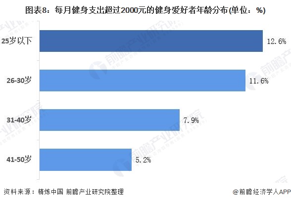 行业深度！十张图看2021年中国健身行业市场现状及发展趋势 Z世代成为健身消费主(图8)