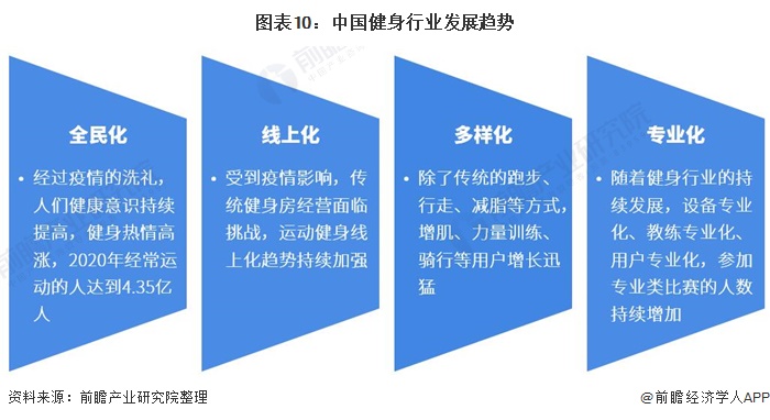 行业深度！十张图看2021年中国健身行业市场现状及发展趋势 Z世代成为健身消费主(图10)