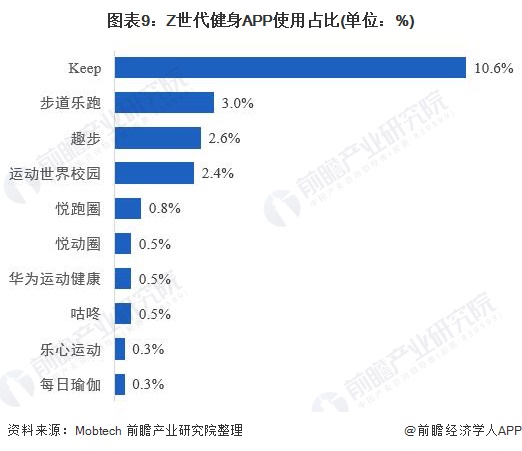 行业深度！十张图看2021年中国健身行业市场现状及发展趋势 Z世代成为健身消费主(图9)