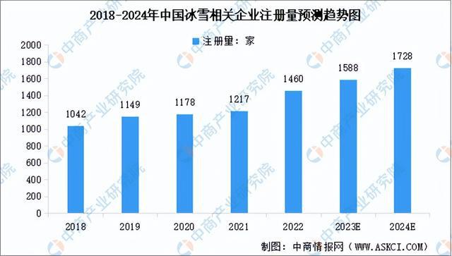 金沙乐娱场2024年中国冰雪行业市场前景预测研究报告（简版）(图7)