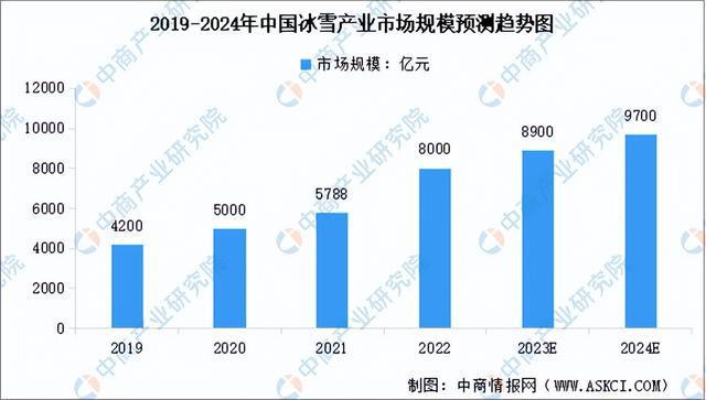 金沙乐娱场2024年中国冰雪行业市场前景预测研究报告（简版）(图6)