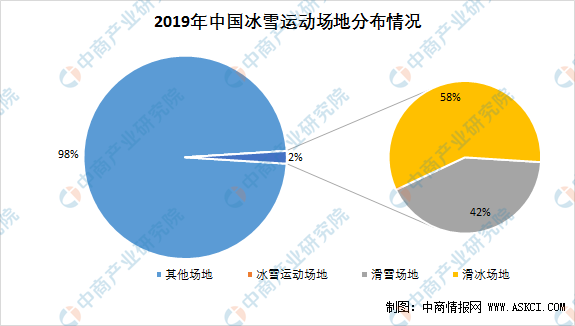 2021年中国冰雪行业产业链上中下游市场分析（附产业链全景图）(图2)