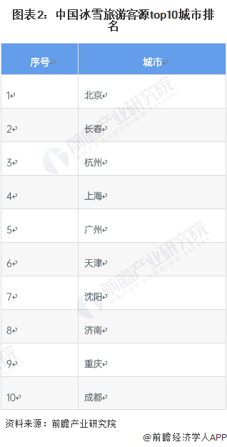 【行业深度】2023年中国冰雪行业竞争格局及市场份额分析 冰雪项目和投资向南方市(图2)