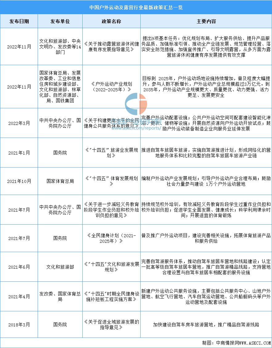 2023年中国户外运动及露营行业最新政策汇总一览（表）(图1)