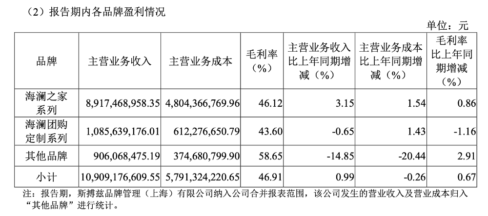 海澜之家上半年业绩承压并表斯搏兹加码运动赛道丨鞋服中报观察④(图1)