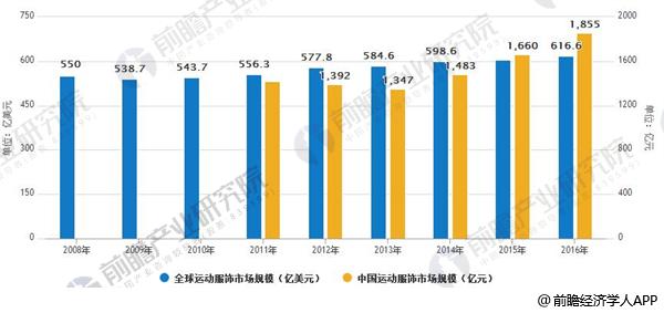 运动服饰行业发展空间巨大 运动时尚大放异彩(图1)